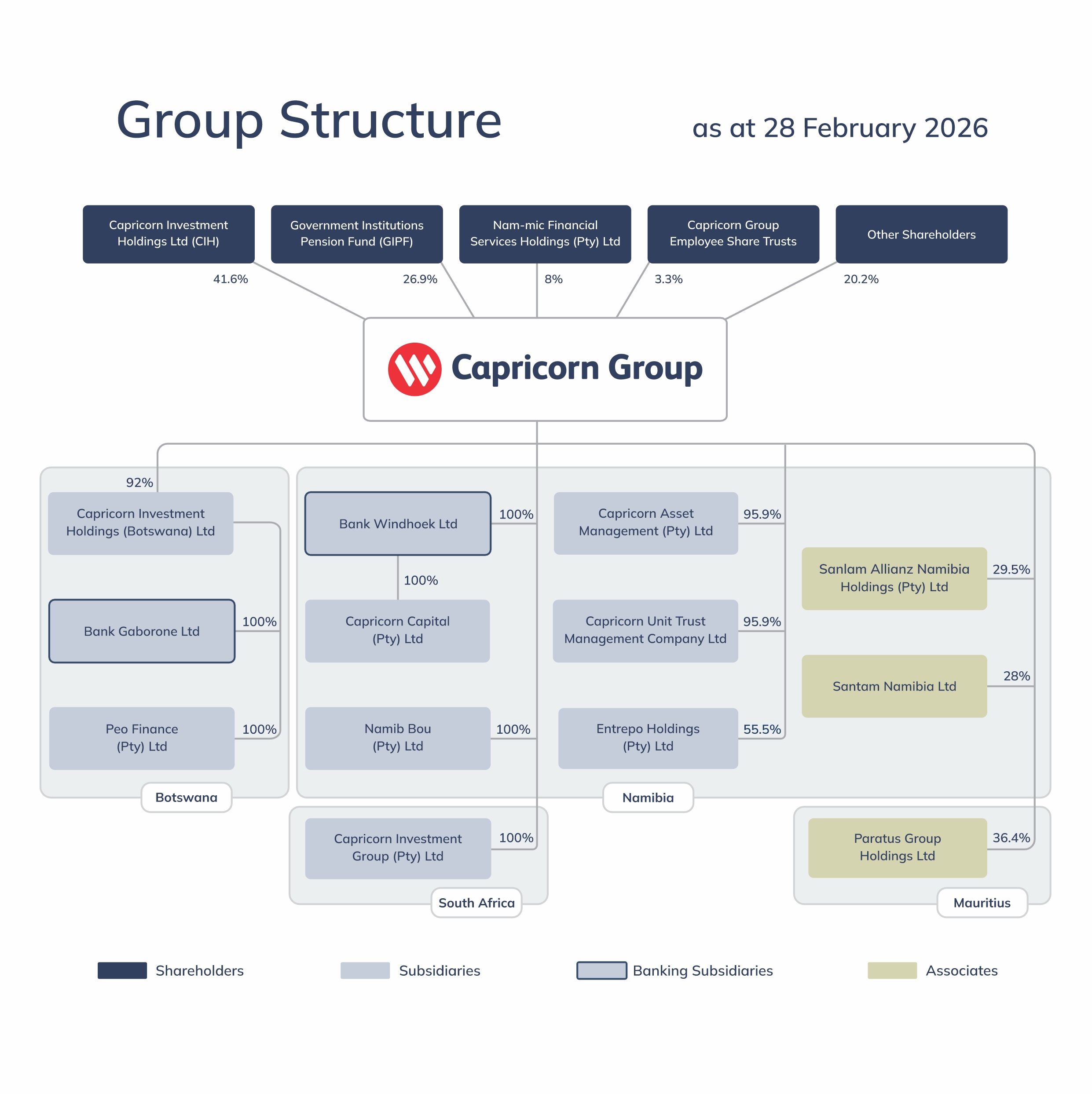 Capricorn Group Structure as at 28 February 2026