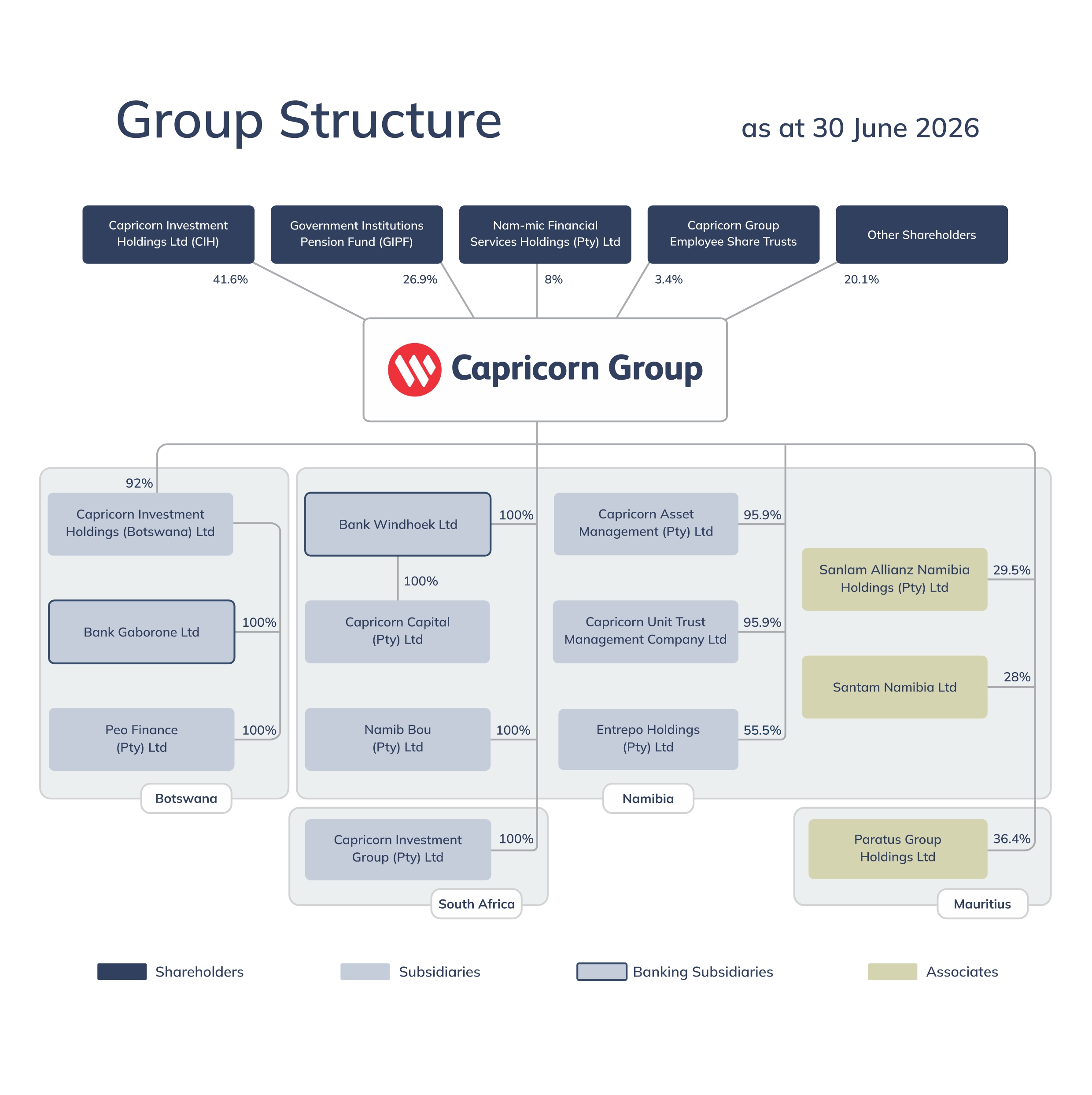 Capricorn Group Structure as at 1 June 2026